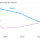 Christmas-time-spending-per-person-US-Spain_chartbuilder